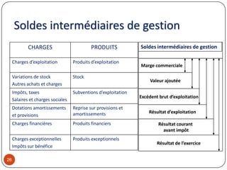 Soldes intermédiaires de gestion
CHARGES PRODUITS
Charges d’exploitation Produits d’exploitation
Variations de stock
Autres achats et charges
Stock
Impôts, taxes
Salaires et charges sociales
Subventions d’exploitation
Dotations amortissements
et provisions
Reprise sur provisions et
amortissements
Charges financières Produits financiers
Charges exceptionnelles
Impôts sur bénéfice
Produits exceptionnels
26
Soldes intermédiaires de gestion
Marge commerciale
Valeur ajoutée
Excédent brut d’exploitation
Résultat d’exploitation
Résultat courant
avant impôt
Résultat de l’exercice
 