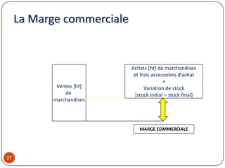 La Marge commerciale
27
Ventes [ht]
de
marchandises
Achats [ht] de marchandises
et frais accessoires d’achat
+
Variation de stock
[stock initial – stock final]
MARGE COMMERCIALE
 
