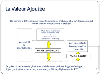 La Valeur Ajoutée
Elle exprime la différence entre ce que les entreprises produisent et ce qu’elles consomment
comme biens et services acquis à l’extérieur.
Ventes [ht]
de
marchandises
Achats [ht] de marchandises
et frais accessoires d’achat
+
Variation de stock
[stock initial – stock final]
MARGE COMMERCIALE
Autres achats de
biens et services
concernés
VALEUR AJOUTEE
Eau, électricité, entretien, fournitures de bureau, petit outillage, emballages,
Loyers, entretien, assurances, honoraires, publicité, déplacements, PTT
 