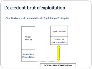 L’excédent brut d’exploitation
C’est l’indicateur de la rentabilité de l’exploitation l’entreprise
Valeur
ajoutée
Impôts et taxes
Subventions
d’exploitation
Salaires et
charges sociales
EXCEDENT BRUT D’EXPLOITATION
 