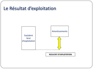Le Résultat d’exploitation
Excédent
brut
d’exploitation
Amortissements
RESULTAT D’EXPLOITATION
 