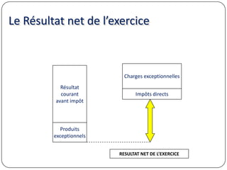 Le Résultat net de l’exercice
Résultat
courant
avant impôt
Charges exceptionnelles
RESULTAT NET DE L’EXERCICE
Produits
exceptionnels
Impôts directs
 