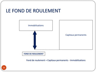 LE FOND DE ROULEMENT
34
Immobilisations
Capitaux permanents
FOND DE ROULEMENT
Fond de roulement = Capitaux permanents - Immobilisations
 