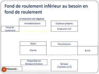 Fond de roulement inférieur au besoin en
fond de roulement
35
La trésorerie est négative
Immobilisations
Emprunts à LT
Capitaux propres
Stock
Clients
Disponible en
Banque et Caisse
Fond de
roulement
Fournisseurs
B.F.R.
Banque
[ facilités à CT]
Trésorerie -
 