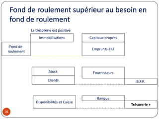 Fond de roulement supérieur au besoin en
fond de roulement
36
La trésorerie est positive
Immobilisations
Emprunts à LT
Capitaux propres
Stock
Clients
Disponibilités et Caisse
Fond de
roulement
Fournisseurs
B.F.R.
Banque
Trésorerie +
 