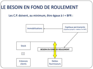 LE BESOIN EN FOND DE ROULEMENT
Les C.P. doivent, au minimum, être égaux à I + BFR :
Stock
+
Créances
clients
Dettes
fournisseurs
BESOIN EN FOND DE ROULEMENT
Capitaux permanents
[Capitaux propres + dettes LT et MT]
Immobilisations
 