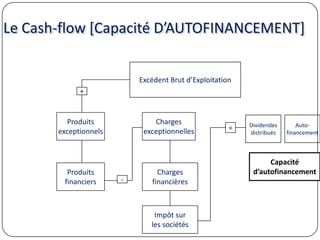 Le Cash-flow [Capacité D’AUTOFINANCEMENT]
Excédent Brut d’Exploitation
Produits
exceptionnels
Produits
financiers
Charges
exceptionnelles
Charges
financières
Impôt sur
les sociétés
+
-
= Dividendes
distribués
Auto-
financement
Capacité
d’autofinancement
 