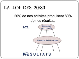 LA LOI DES 20/80
20% de nos activités produisent 80%
de nos résultats
R E S U L T A T S
Consacrés
aux priorités
Efficience de nos tâches
20%
80%
 
