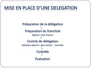 MISE EN PLACE D’UNE DELEGATION
Préparation de la délégation
Préparation du franchisé
Objectif – Plan d’action
Contrat de délégation
Validation objectif + plan d’action - Contrôles
Contrôle
Évaluation
 
