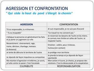 AGRESSION ET CONFRONTATION
" Qui cède le haut du pavé s'élargit le chemin"
AGRESSION CONFRONTATION
TU es responsable, tu m'énerves JE suis responsable, je ne suis pas d'accord
" Tu es incapable" "Ce travail ne me convient pas "
J'attaque la personne en généralisant les faits
et je porte un jugement sur elle
Je reconnais les besoins de l'autre et les miens.
Je connais mes limites et celles de l'autre. Je
respecte l'autre.
Ressentiment : énervement, rage,
ironie, dérision, chantage, menace.
[à distance]
Emotion : colère, peur, tristesse,
humour,[en contact]
Je tente de détruire le territoire de l'autre Je protège mon territoire
Je réponds de façon impulsive ou compulsive
Je prends le temps et je réponds de façon
spontanée
Ma réaction d'agression m'enferme, je survis,
je lutte contre le passé. C'est l'escalade
Mon action m'ouvre, je choisis, je propose des
solutions. C'est la désescalade et la coopération
CULPABILITE RESPONSABILISATION
 