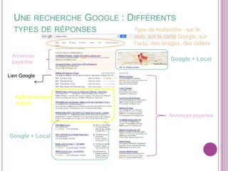 UNE RECHERCHE GOOGLE : DIFFÉRENTS
TYPES DE RÉPONSES

Annonces
payantes

Type de recherche : sur le
web, sur la carte Google, sur
l’actu, des images, des vidéos
…
Google + Local

Lien Google

Référencement
naturel
Annonces payantes

Google + Local

 