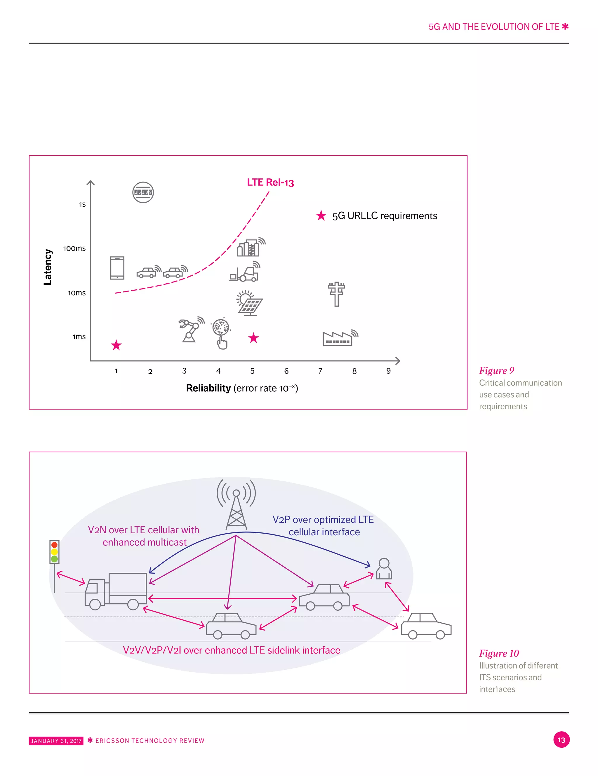 Ericsson Technology Review: Evolving LTE to fit the 5G future | PDF
