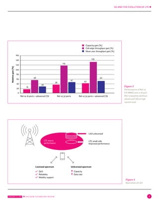 5G AND THE EVOLUTION OF LTE ✱
JANUARY 31, 2017 ✱ ERICSSON TECHNOLOGY REVIEW 7
Capacity
Data rate
QoS
Reliability
Mobility support
LAA unlicensed
LTE macro
performance
LTE small cells
Improved performance
Licensed spectrum Unlicensed spectrum
Relativegain[%]
Rel-14 32 ports Rel-14 32 ports + advanced CSIRel-14 16 ports + advanced CSI
Cell edge throughput gain [%]
Capacity gain [%]
Mean user throughput gain [%]
160
140
120
100
80
60
40
16
56
28
36
119
47
42
135
52
20
0
Figure 4
Illustration of LAA
Figure 3
Performance of Rel-14
FD-MIMO over a 16 port
Rel-13 baseline (without
advanced CSI) at high
system load
 
