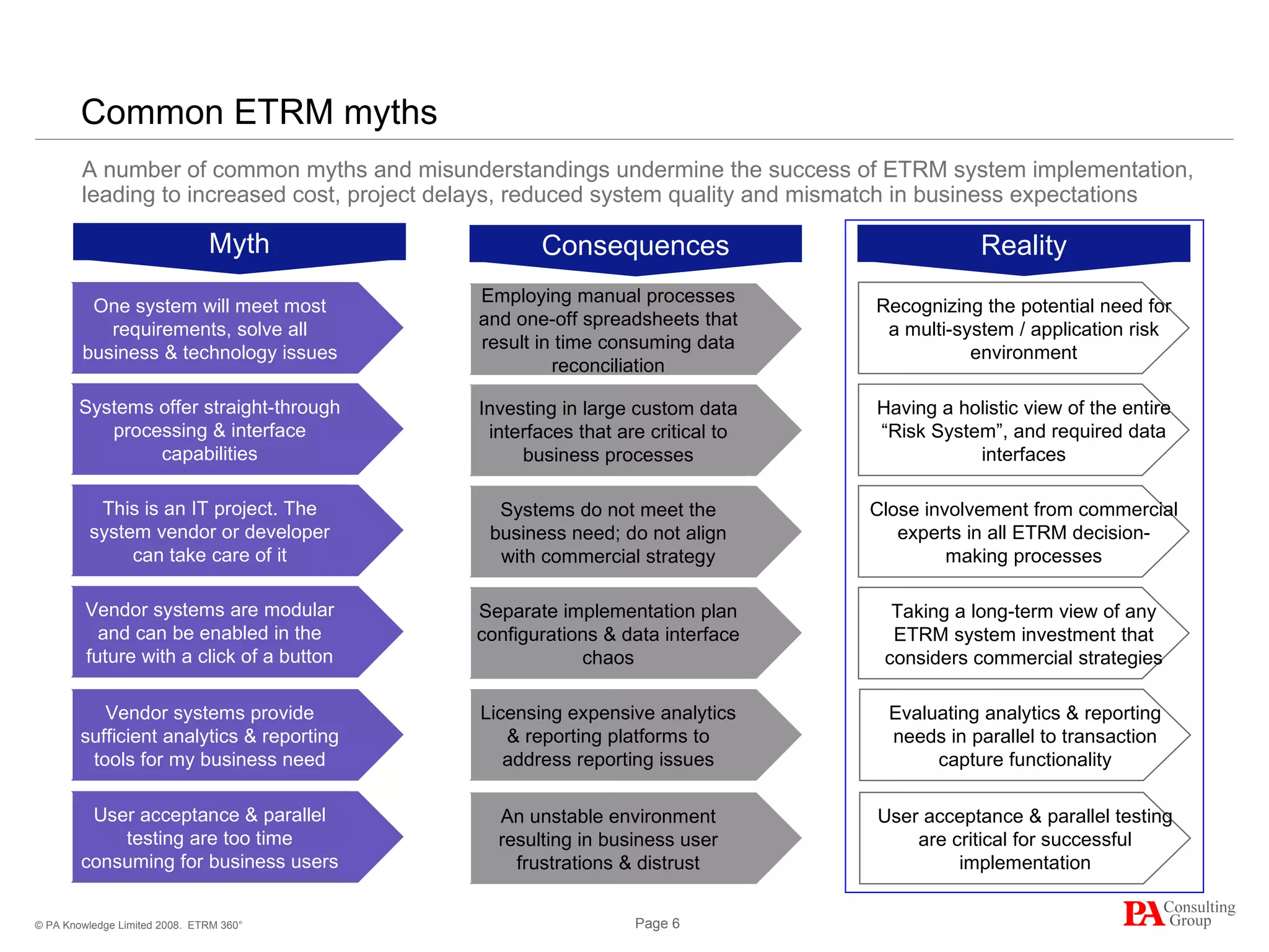 Common ETRM myths ETRM 360° A number of common myths and misunderstandings undermine the success of ETRM system implementation, leading to increased cost, project delays, reduced system quality and mismatch in business expectations One system will meet most requirements, solve all business & technology issues Recognizing the potential need for a multi-system / application risk environment Having a holistic view of the entire “Risk System”, and required data interfaces Close involvement from commercial experts in all ETRM decision-making processes Taking a long-term view of any ETRM system investment that considers commercial strategies Evaluating analytics & reporting needs in parallel to transaction capture functionality User acceptance & parallel testing are critical for successful implementation Myth Systems offer straight-through processing & interface capabilities This is an IT project. The system vendor or developer can take care of it Vendor systems are modular and can be enabled in the future with a click of a button Vendor systems provide sufficient analytics & reporting tools for my business need Consequences Employing manual processes and one-off spreadsheets that result in time consuming data reconciliation Investing in large custom data interfaces that are critical to business processes Systems do not meet the business need; do not align with commercial strategy Separate implementation plan configurations & data interface chaos Licensing expensive analytics & reporting platforms to address reporting issues User acceptance & parallel testing are too time consuming for business users An unstable environment resulting in business user frustrations & distrust Reality 