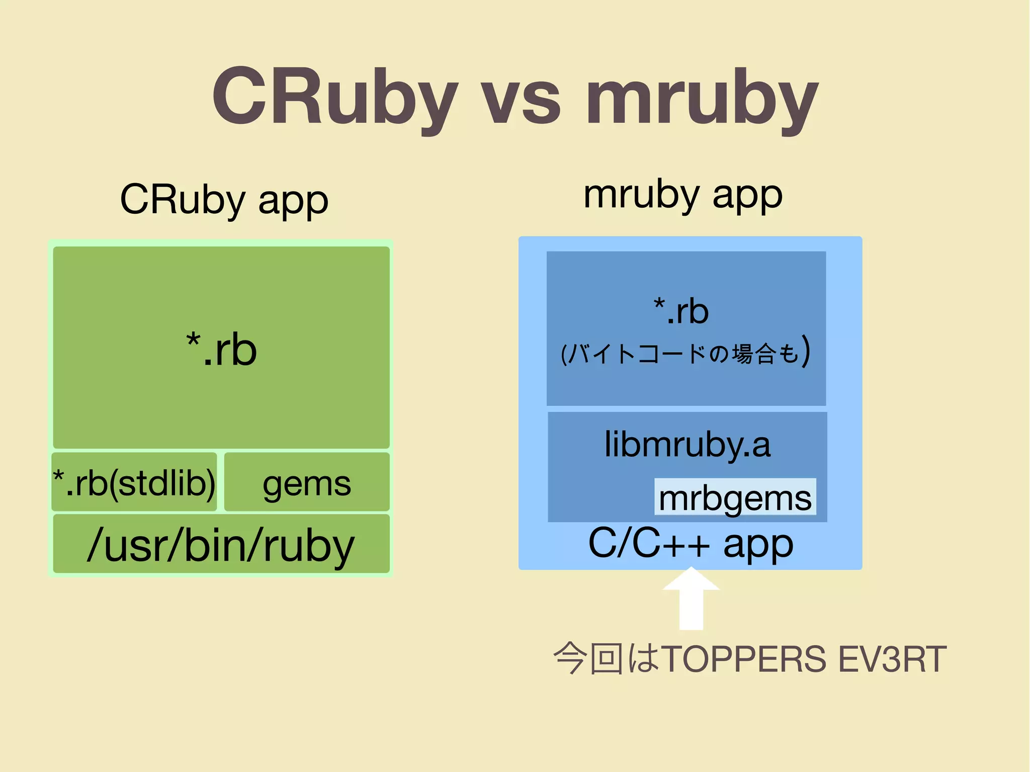 CRuby vs mruby
*.rb
/usr/bin/ruby
*.rb
(バイトコードの場合も)
libmruby.a
C/C++ app
CRuby app mruby app
今回はTOPPERS EV3RT
*.rb(stdlib) gems mrbgems
 