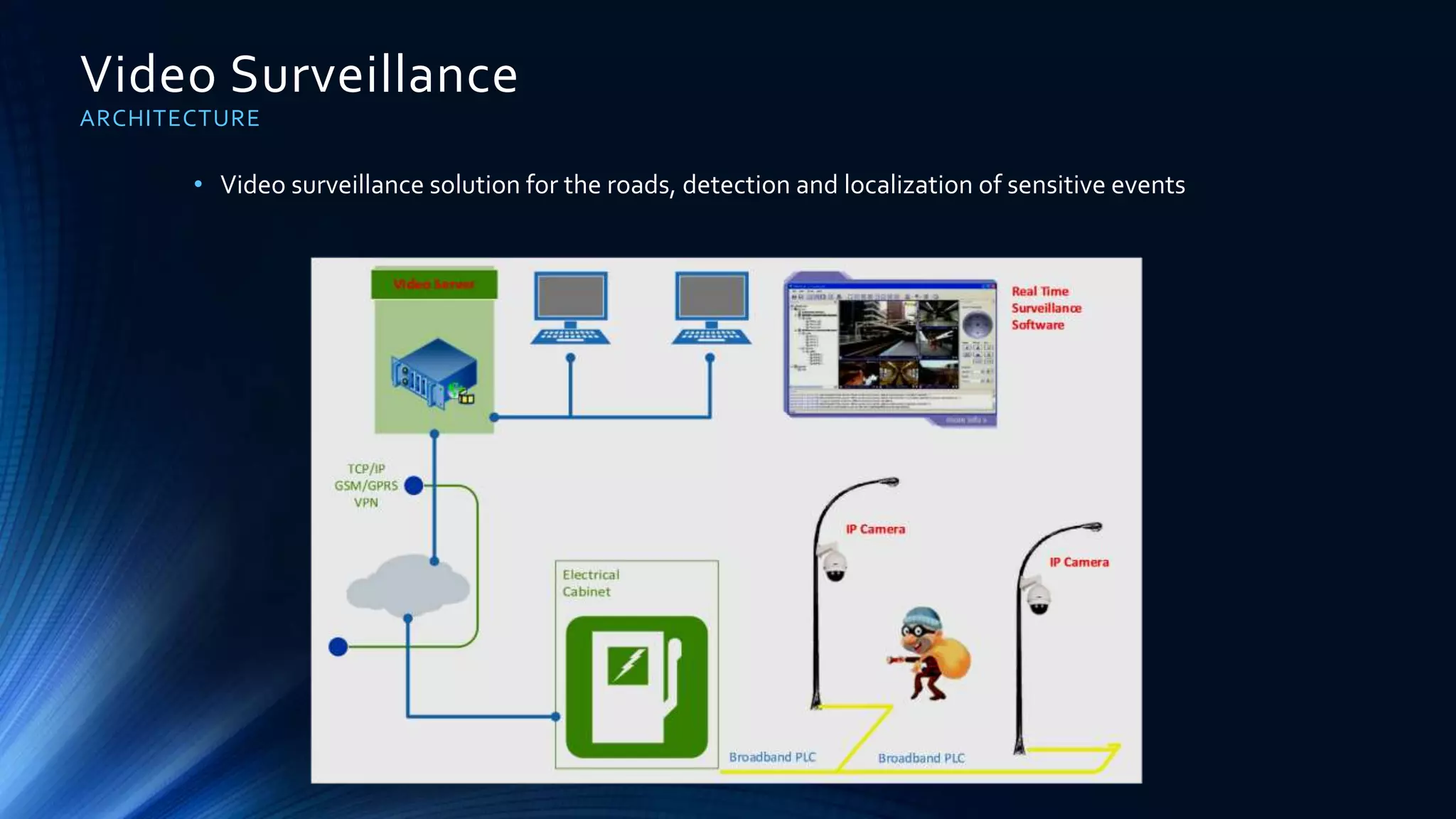 Video Surveillance
ARCHITECTURE
• Video surveillance solution for the roads, detection and localization of sensitive events
 