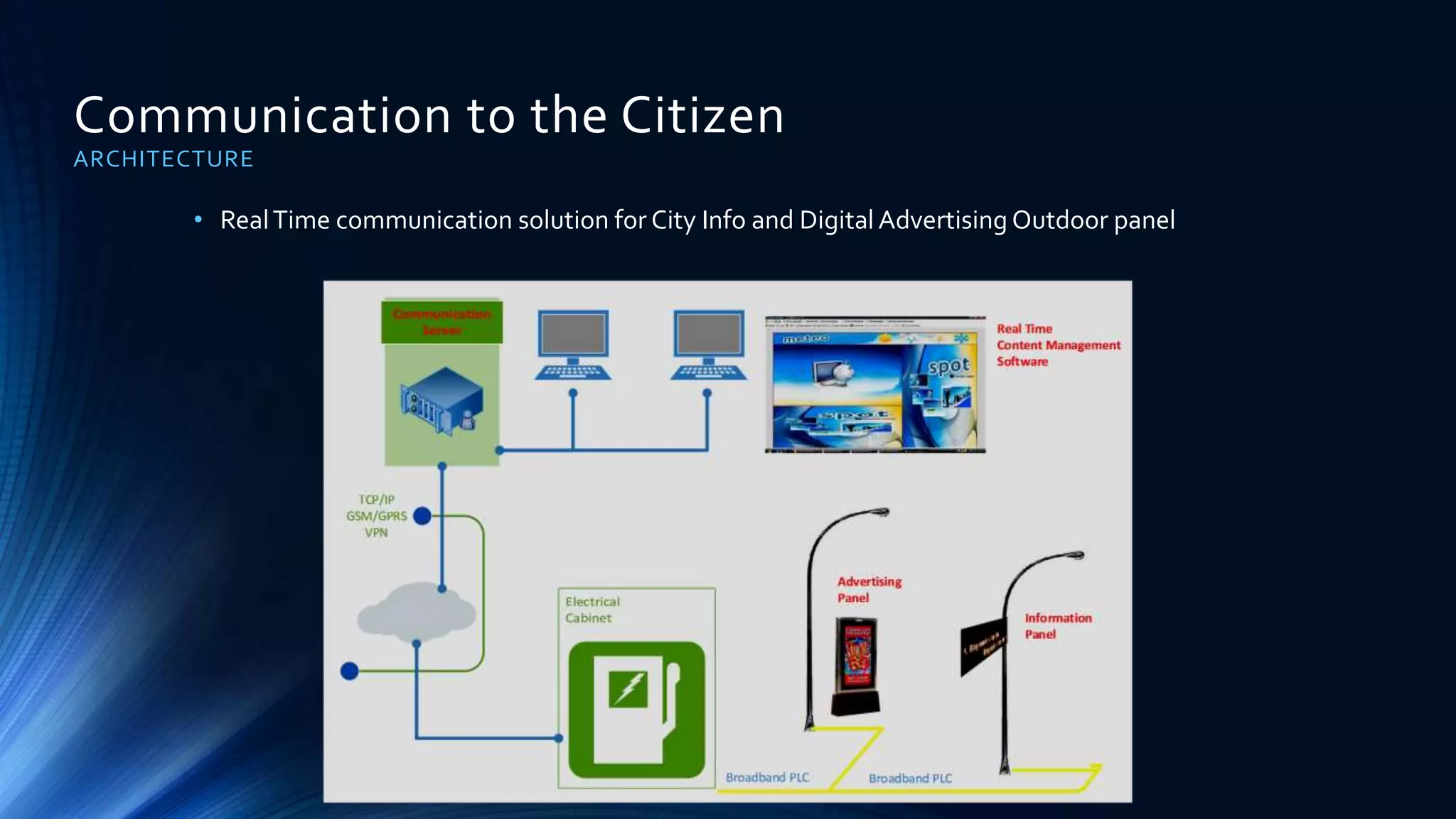 Communication to the Citizen
ARCHITECTURE
• RealTime communication solution for City Info and DigitalAdvertising Outdoor panel
 