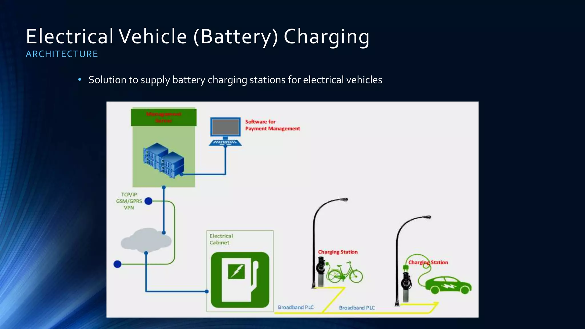 Electrical Vehicle (Battery) Charging
ARCHITECTURE
• Solution to supply battery charging stations for electrical vehicles
 