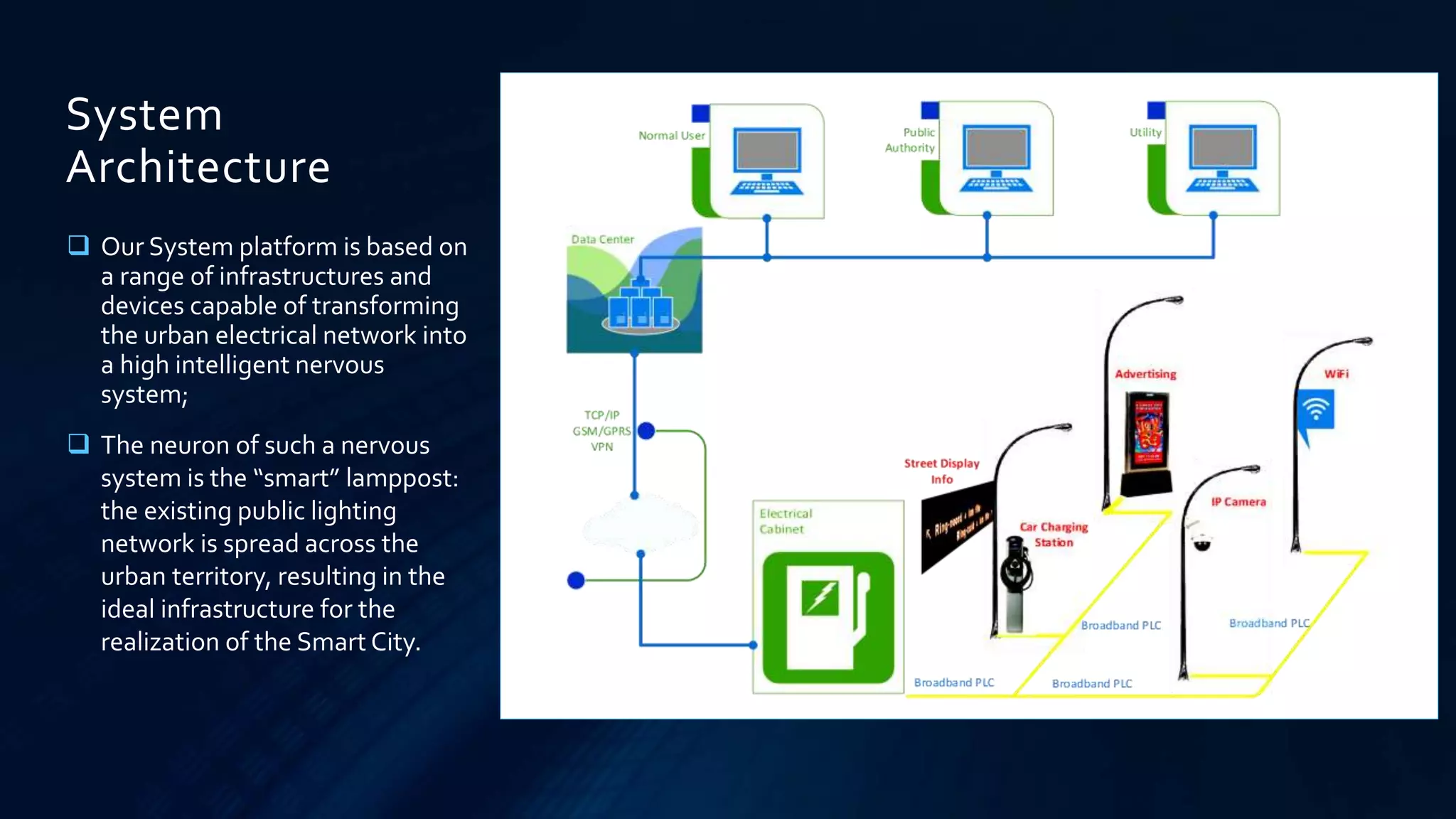 System
Architecture
 Our System platform is based on
a range of infrastructures and
devices capable of transforming
the urban electrical network into
a high intelligent nervous
system;
 The neuron of such a nervous
system is the “smart” lamppost:
the existing public lighting
network is spread across the
urban territory, resulting in the
ideal infrastructure for the
realization of the Smart City.
 