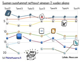 13.10.2014 
Suomen suosituimmat nettisivut viimeisen 2 vuoden aikana 
Syys12 Tammi13 Touko13 Syys13 Tammi14 Touko14 Syys14 
5 
10 
15 
20 
(c) Piilotettuaarre.fi Lähde: Alexa.com 
 