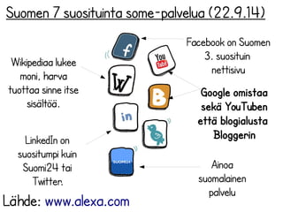 Suomen 7 suosituinta some-palvelua (22.913..1104.2)014 
Google omistaa 
sekä YouTuben 
että blogialusta 
Bloggerin 
Ainoa 
suomalainen 
palvelu 
Wikipediaa lukee 
moni, harva 
tuottaa sinne itse 
sisältöä. 
Facebook on Suomen 
3. suosituin 
nettisivu 
LinkedIn on 
suositumpi kuin 
Suomi24 tai 
Twitter. 
Lähde: www.alexa.com 
 