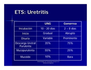 ETS: Uretritis

                                UNG                           Gonorrea
  Incubación            10 - 20 días                          2 – 8 días
     Inicio                  Gradual                           Abrupto
    Disuria                  Variable                         Prominente
Descarga Uretral                35%                             75%
   Purulenta
Mucopurulenta                   55%                             25%

    Mucoide                     10%                             Rara
                   Enfermedades de Transmisión Sexual en el
                            Servicio de Urgencia
 