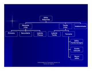 Sífilis
                                Adquirida


            Reciente                                               Tardía
                                                                                  Indeterminada
             (<2a)                                                  (>2a)


Primaria   Secundaria   Latente                 Latente
                                                                     Terciaria
                        Precoz                  Tardía


                                                                                Sífilis
                                                                            Tardía benigna


                                                                                  Cardio
                                                                                 vascular


                                                                                  Neuro
                                                                                  sífilis

                        Enfermedades de Transmisión Sexual en el
                                 Servicio de Urgencia
 