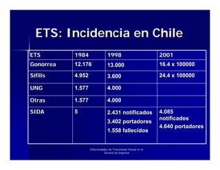 ETS: Incidencia en Chile
ETS        1984                1998                           2001
Gonorrea   12.176              13.000                         16.4 x 100000

Sífilis    4.952               3.600                          24.4 x 100000

UNG        1.577               4.000

Otras      1.577               4.000

SIDA       5                   2.431 notificados              4.085
                                                              notificados
                               3.402 portadores
                                                              4.640 portadores
                               1.558 fallecidos


                   Enfermedades de Transmisión Sexual en el
                            Servicio de Urgencia
 