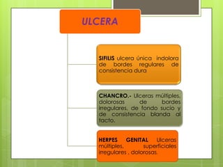 ULCERA


  SIFILIS ulcera única indolora
  de bordes regulares de
  consistencia dura



  CHANCRO.- Ulceras múltiples,
  dolorosas      de      bordes
  irregulares, de fondo sucio y
  de consistencia blanda al
  tacto.


  HERPES     GENITAL     Ulceras
  múltiples,        superficiales
  irregulares , dolorosas.
 
