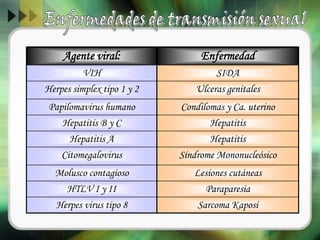Agente viral: Enfermedad
VIH SIDA
Herpes simplex tipo 1 y 2 Ulceras genitales
Papilomavirus humano Condilomas y Ca. uterino
Hepatitis B y C Hepatitis
Hepatitis A Hepatitis
Citomegalovirus Síndrome Mononucleósico
Molusco contagioso Lesiones cutáneas
HTLV I y II Paraparesia
Herpes virus tipo 8 Sarcoma Kaposi
 