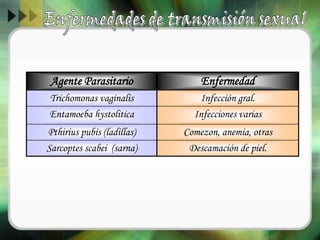 Agente Parasitario Enfermedad
Trichomonas vaginalis Infección gral.
Entamoeba hystolitica Infecciones varias
Pthirius pubis (ladillas) Comezon, anemia, otras
Sarcoptes scabei (sarna) Descamación de piel.
 