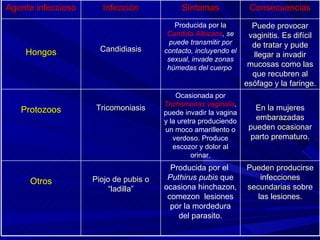 Agente infeccioso Infección Síntomas Consecuencias Hongos Candidiasis Producida por la  Candida Albicans , se puede transmitir por contacto, incluyendo el sexual, invade zonas húmedas del cuerpo   Puede provocar vaginitis. Es difícil de tratar y pude llegar a invadir mucosas como las que recubren al esófago y la faringe. Protozoos Tricomoniasis Ocasionada por  Trichomonas vaginalis ,  puede invadir la vagina y la uretra produciendo un moco amarillento o verdoso. Produce escozor y dolor al orinar. En la mujeres embarazadas pueden ocasionar parto prematuro. Otros Piojo de pubis o “ladilla” Producida por el   Puthirus pubis  que ocasiona hinchazon, comezon  lesiones por la mordedura del parasito. Pueden producirse infecciones secundarias sobre las lesiones. 