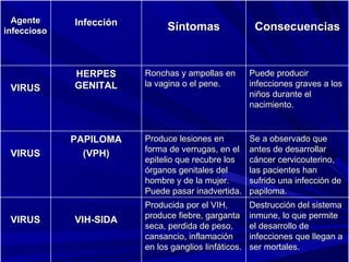 Agente infeccioso Infección Síntomas Consecuencias VIRUS HERPES GENITAL Ronchas y ampollas en la vagina o el pene. Puede producir infecciones graves a los niños durante el nacimiento. VIRUS PAPILOMA (VPH) Produce lesiones en forma de verrugas, en el epitelio que recubre los órganos genitales del hombre y de la mujer. Puede pasar inadvertida. Se a observado que antes de desarrollar cáncer cervicouterino, las pacientes han sufrido una infección de papiloma. VIRUS VIH-SIDA Producida por el VIH, produce fiebre, garganta seca, perdida de peso, cansancio, inflamación en los ganglios linfáticos.  Destrucción del sistema inmune, lo que permite el desarrollo de infecciones que llegan a ser mortales. 