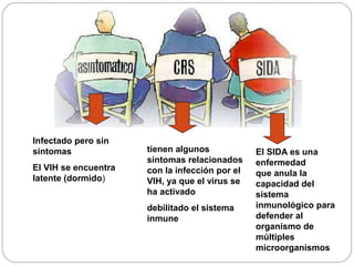 Infectado pero sin
síntomas 
El VIH se encuentra
latente (dormido)

tienen algunos
síntomas relacionados
con la infección por el
VIH, ya que el virus se
ha activado 
debilitado el sistema
inmune 

El SIDA es una
enfermedad
que anula la
capacidad del
sistema
inmunológico para
defender al
organismo de
múltiples
microorganismos 

 