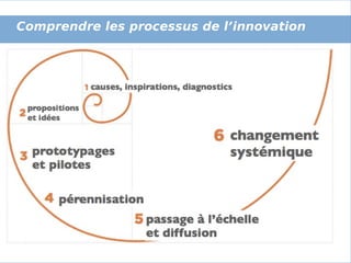 Comprendre les processus de l’innovation !

 