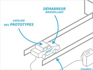DÉMARREUR
BIENVEILLANT

L
’ATELIER
DES

PROTOTYPES

 