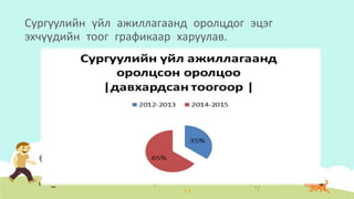 Сургуулийн үйл ажиллагаанд оролцдог эцэг
эхчүүдийн тоог графикаар харуулав.
 