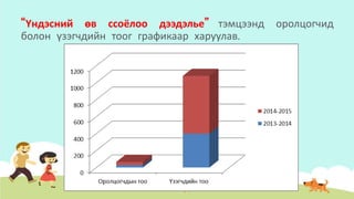 “Үндэсний өв ссоёлоо дээдэлье” тэмцээнд оролцогчид
болон үзэгчдийн тоог графикаар харуулав.
 