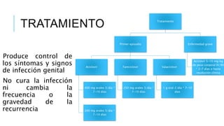 TRATAMIENTO
Produce control de
los síntomas y signos
de infección genital
No cura la infección
ni cambia la
frecuencia o la
gravedad de la
recurrencia
Tratamiento
Primer episodio
Aciclovir
400 mg orales 3/día *
7-10 días
200 mg orales 5/día *
7-10 días
Famciclovir
250 mg orales 3/día *
7-10 días
Valaciclovir
1 g oral 2/día * 7-10
días
Enfermedad grave
Aciclovir 5-10 mg/kg
de peso corporal IV/8h
* 2-7 días o hasta
resolución clínica
 