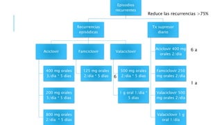 >75% 6 años Aciclovir
Episodios
recurrentes
Recurrencias
episódicas
Aciclovir
400 mg orales
3/día * 5 días
200 mg orales
5/día * 5 días
800 mg orales
2/día * 5 días
Famciclovir
125 mg orales
2/día * 5 días
Valaciclovir
500 mg orales
2/día * 5 días
1 g oral 1/día *
5 días
Tx supresor
diario
Aciclovir 400 mg
orales 2/día
Famciclovir 250
mg orales 2/día
Valaciclovir 500
mg orales 2/día
Valaciclovir 1 g
oral 1/día
Reduce las recurrencias >75%
6 a
1 a
 
