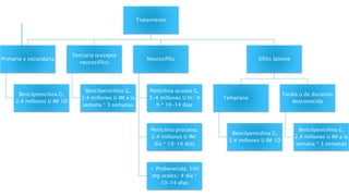 Tratamiento
Primaria y secundaria
Bencilpenicilina G,
2.4 millones U IM 1D
Terciaria (excepto
neurosífilis)
Bencilpenicilina G,
2.4 millones U IM a la
semana * 3 semanas
Neurosífilis
Penicilina acuosa G,
3-4 millones U IV/ 4
h * 10-14 días
Penicilina procaína,
2.4 millones U IM/
día * 10-14 días
+ Probenecida, 500
mg orales/ 4 día *
10-14 días
Sífilis latente
Temprana
Bencilpenicilina G,
2.4 millones U IM 1D
Tardía o de duración
desconocida
Bencilpenicilina G,
2.4 millones U IM a la
semana * 3 semanas
 