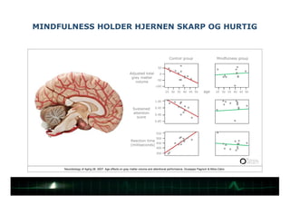 MINDFULNESS HOLDER HJERNEN SKARP OG HURTIG
Mindfulness group
25 30 35 40 45 50
1.00
age
Adjusted total
grey matter
volume
...