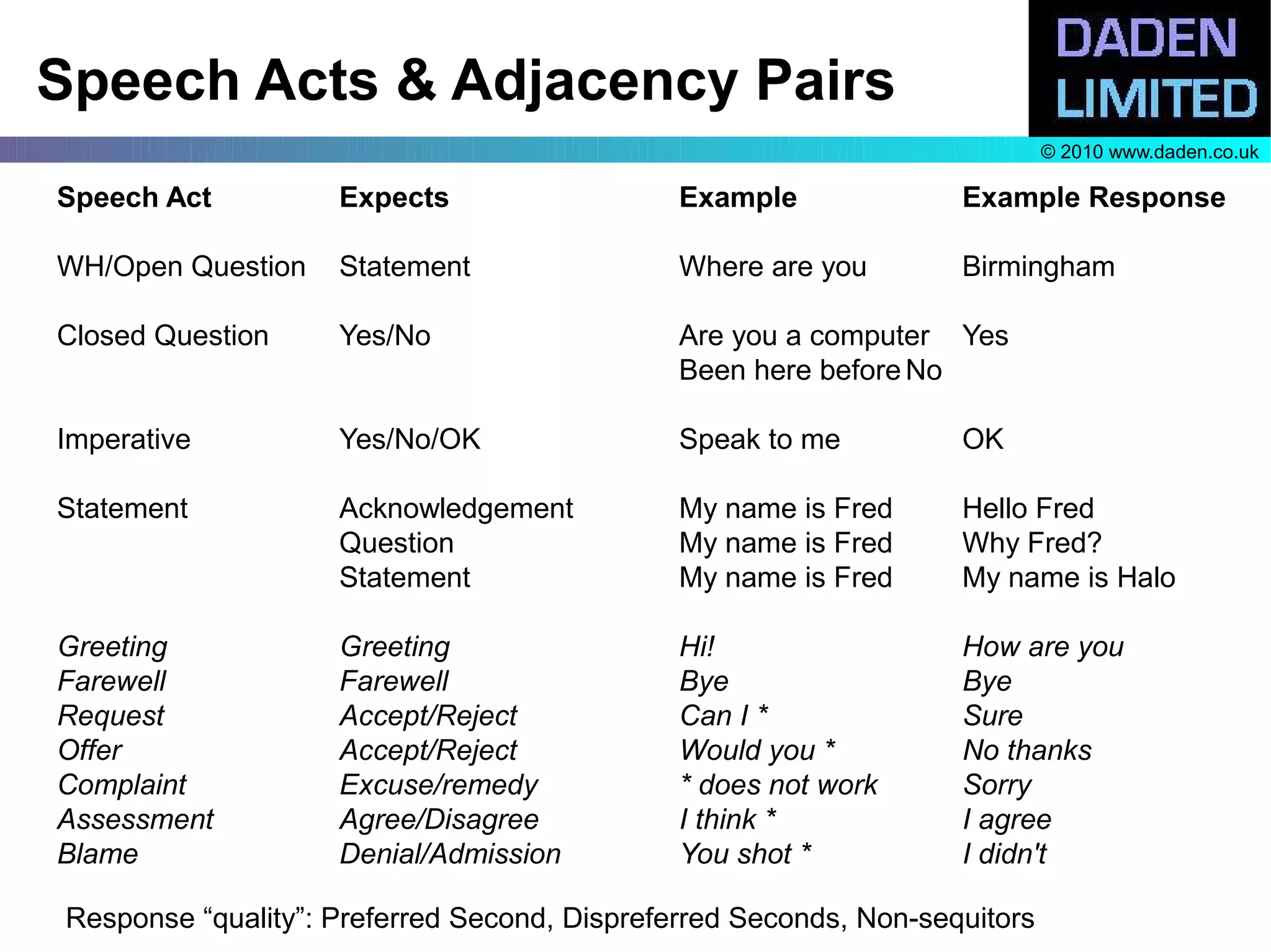 Speech Acts & Adjacency Pairs
                                                                            © 2010 www.daden.co.uk

Speech Act          Expects                   Example              Example Response

WH/Open Question    Statement                 Where are you        Birmingham

Closed Question     Yes/No                    Are you a computer Yes
                                              Been here before No

Imperative          Yes/No/OK                 Speak to me          OK

Statement           Acknowledgement           My name is Fred      Hello Fred
                    Question                  My name is Fred      Why Fred?
                    Statement                 My name is Fred      My name is Halo

Greeting            Greeting                  Hi!                  How are you
Farewell            Farewell                  Bye                  Bye
Request             Accept/Reject             Can I *              Sure
Offer               Accept/Reject             Would you *          No thanks
Complaint           Excuse/remedy             * does not work      Sorry
Assessment          Agree/Disagree            I think *            I agree
Blame               Denial/Admission          You shot *           I didn't

Response “quality”: Preferred Second, Dispreferred Seconds, Non-sequitors
 
