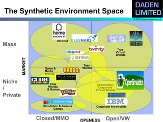 The Synthetic Environment Space
                                                                                © 2010 www.daden.co.uk




                               3D Chat
Mass
                                                                       True
                                                                      Virtual
                                                                      Worlds
          MARKET




                                            Teen
                      Game &                Worlds
                      Media
                      Worlds


Niche                    Kids                         Community/
/                      Worlds
                       & Games
                                                       Corporate
                                                     Virtual Worlds

Private
                     Simulation & Serious            Corporate Intraworlds
                            Games


                   Closed/MMO               OPENESS         Open/VW
 
