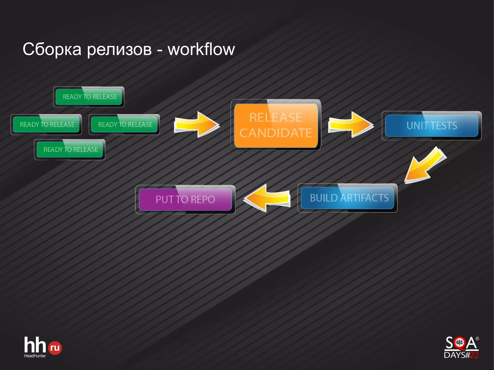Сборка релизов - workflow
 