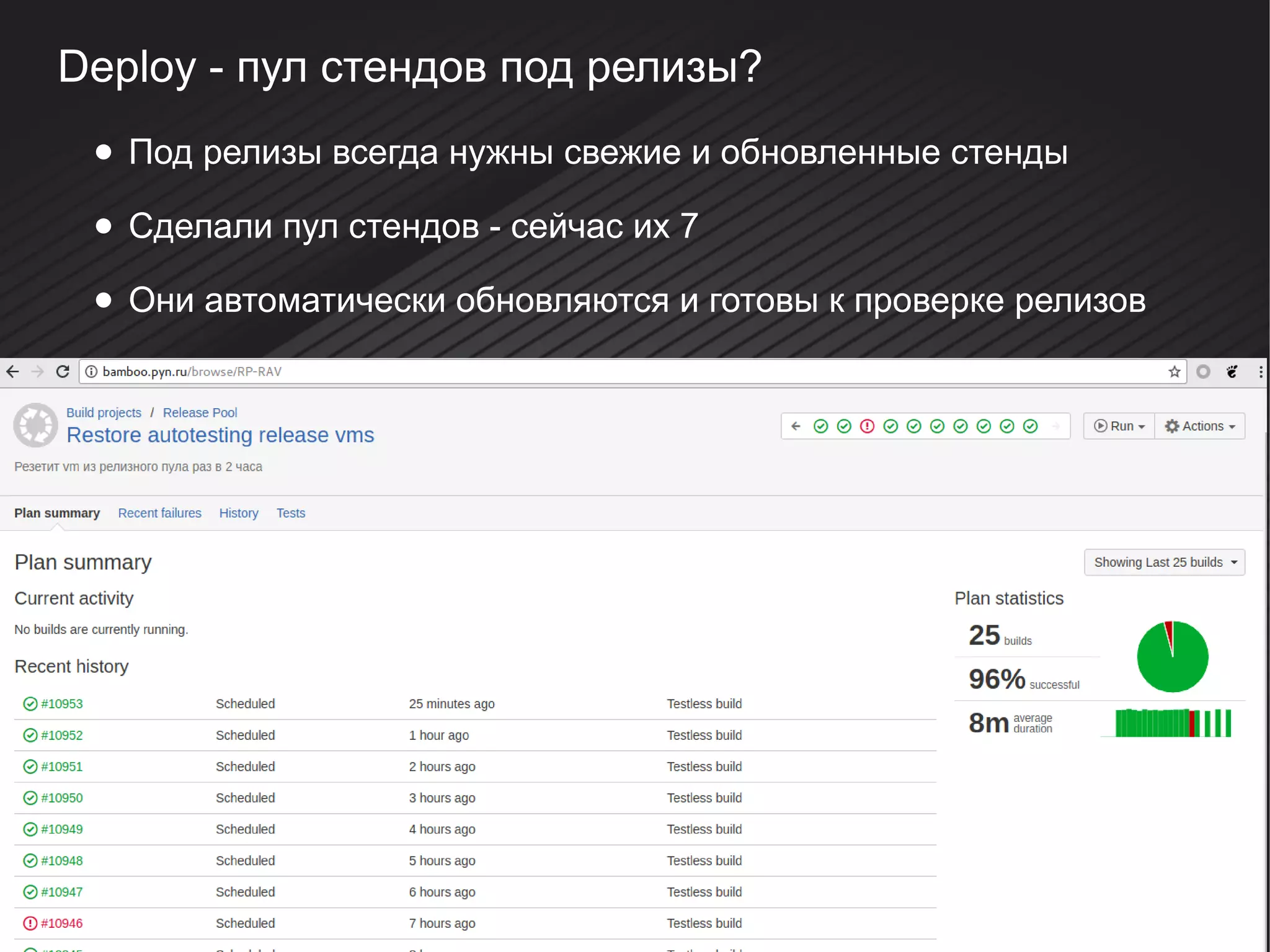 Deploy - пул стендов под релизы?
● Под релизы всегда нужны свежие и обновленные стенды
● Сделали пул стендов - сейчас их 7
● Они автоматически обновляются и готовы к проверке релизов
 