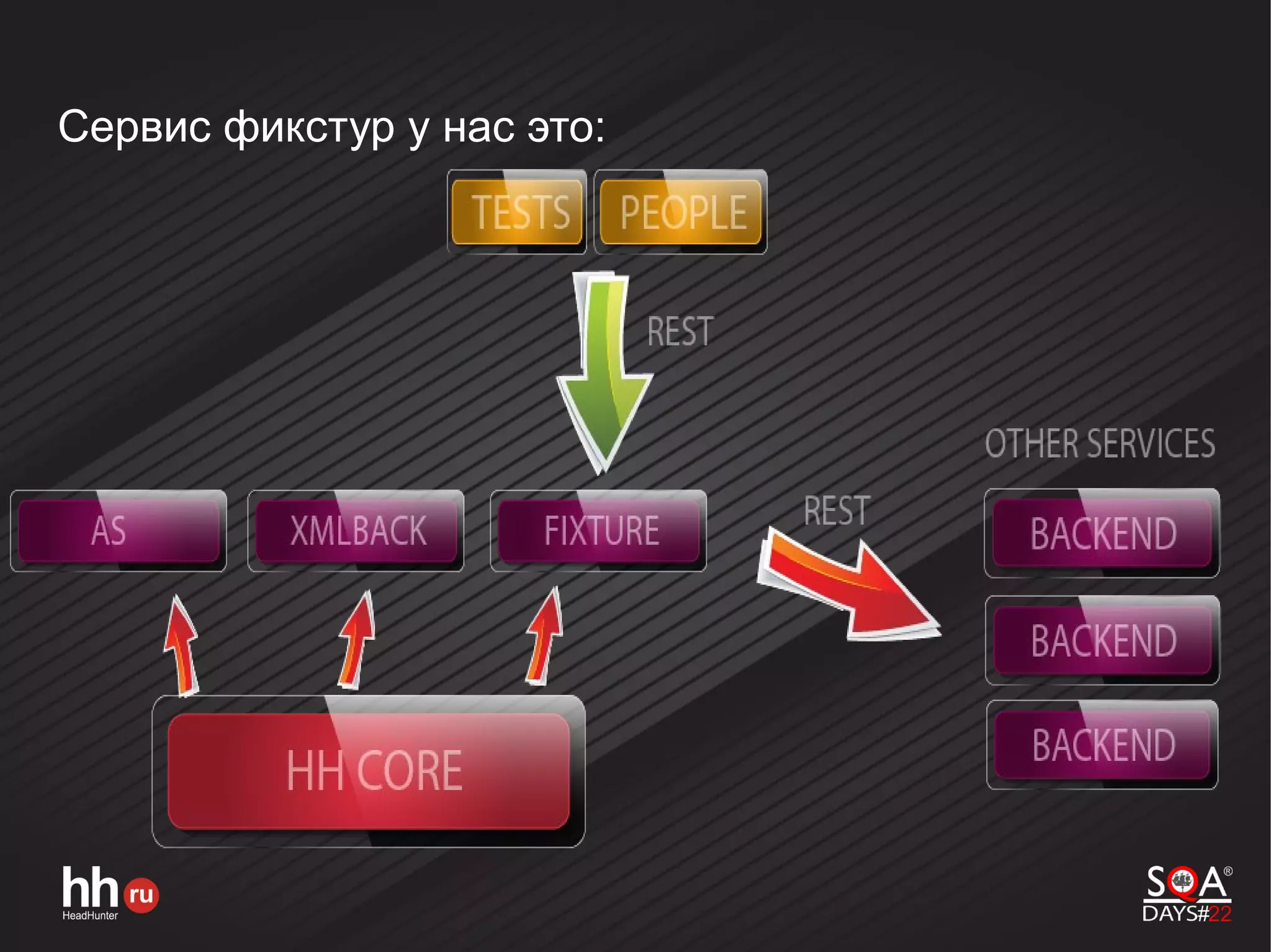 Сервис фикстур у нас это:
 
