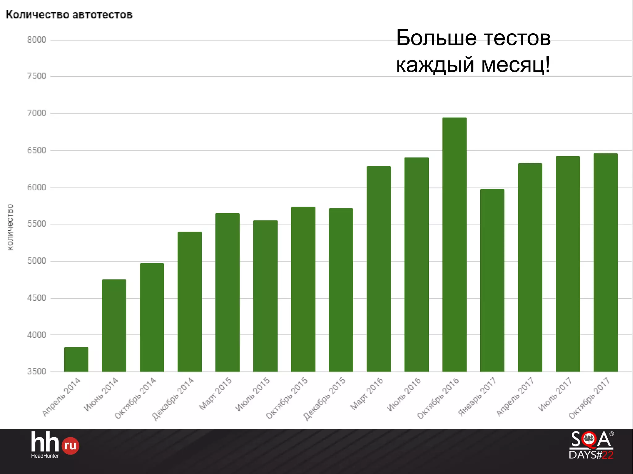 Больше тестов
каждый месяц!
 