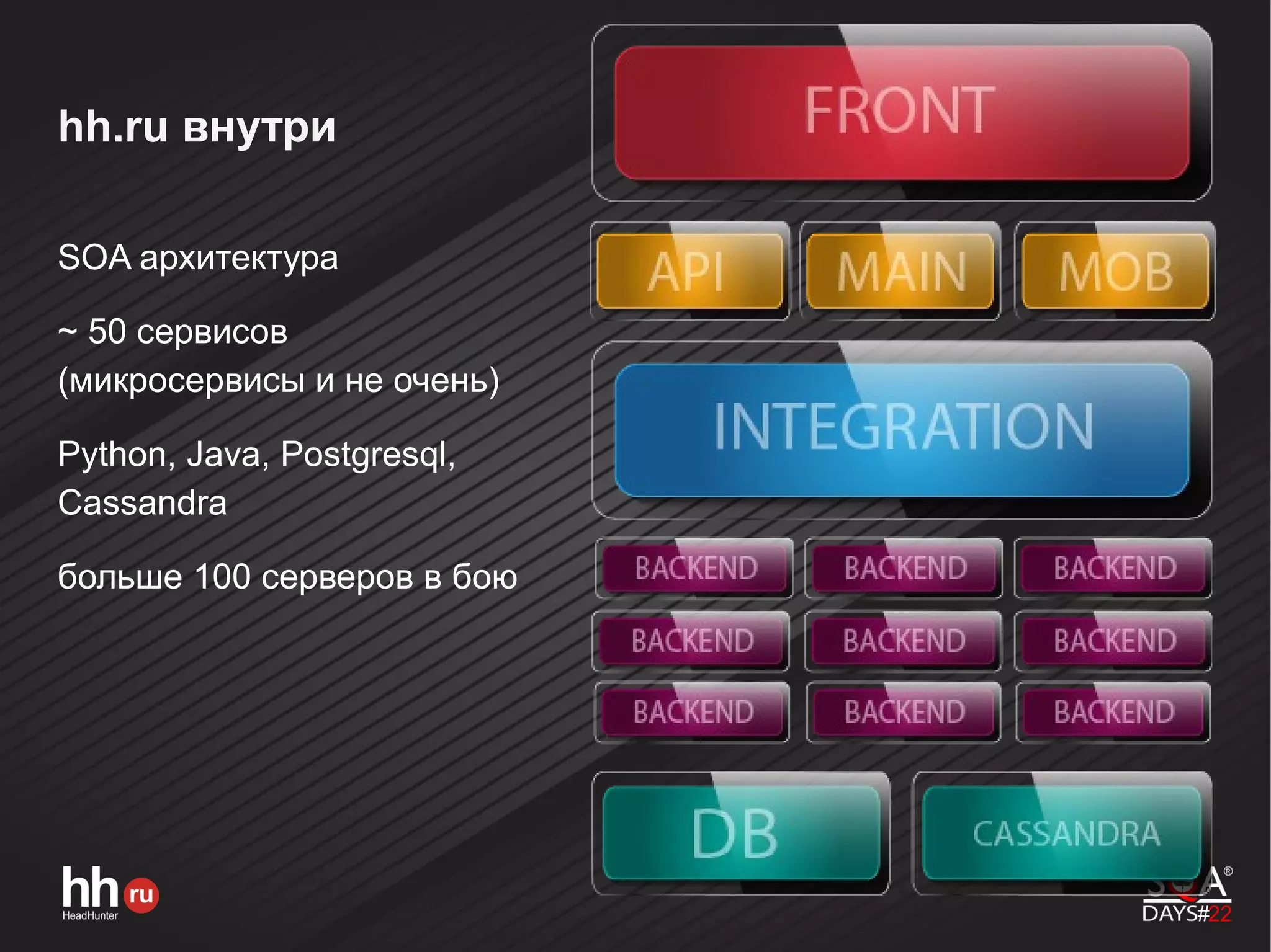 hh.ru внутри
SOA архитектура
~ 50 сервисов
(микросервисы и не очень)
Python, Java, Postgresql,
Cassandra
больше 100 серверов в бою
 