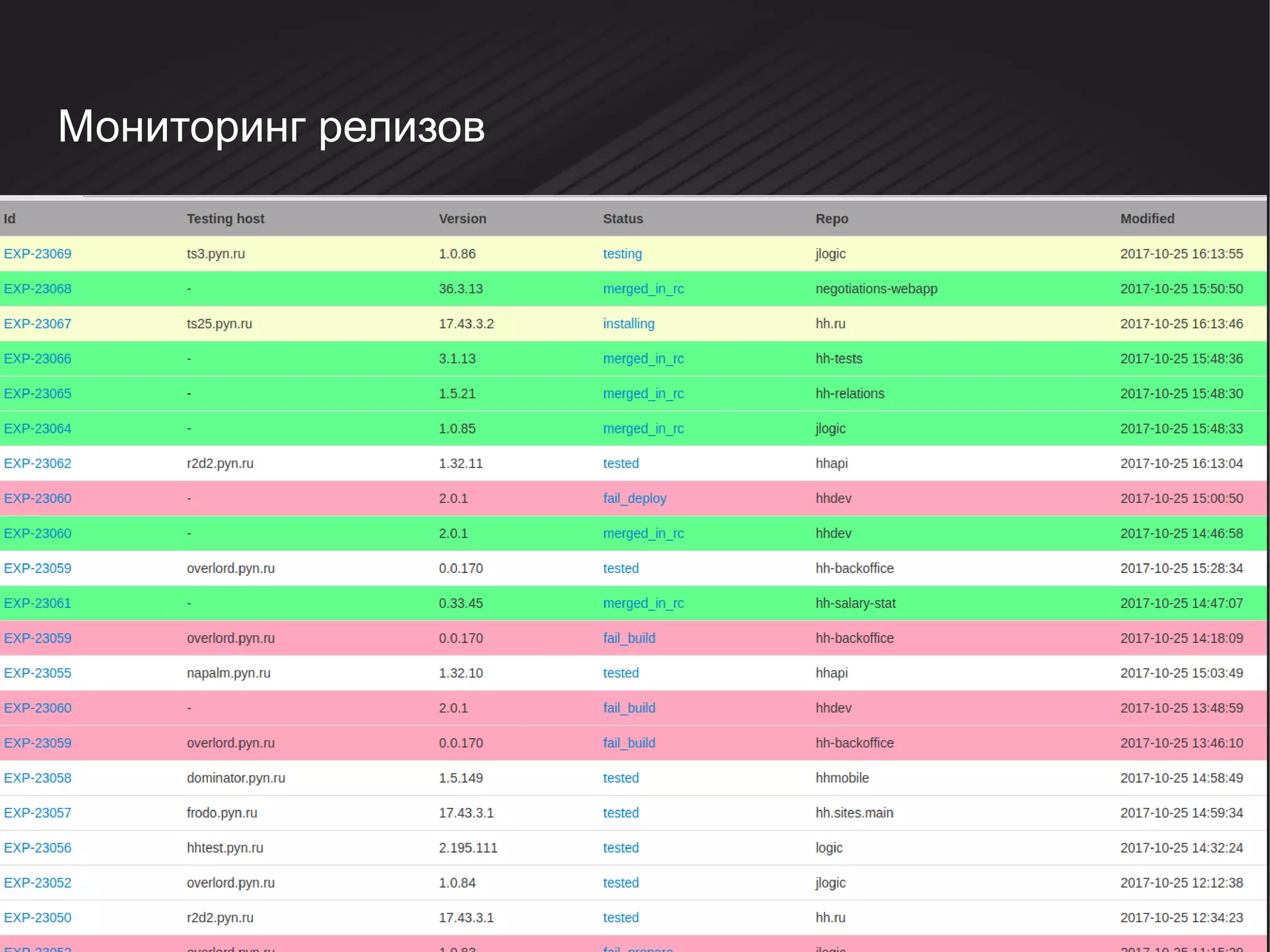 Мониторинг релизов
 